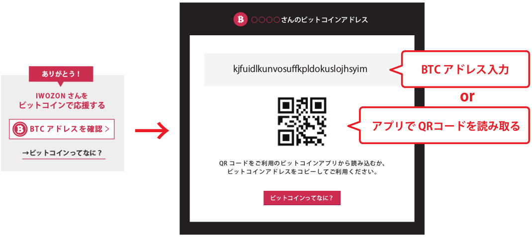 ビットコインとは